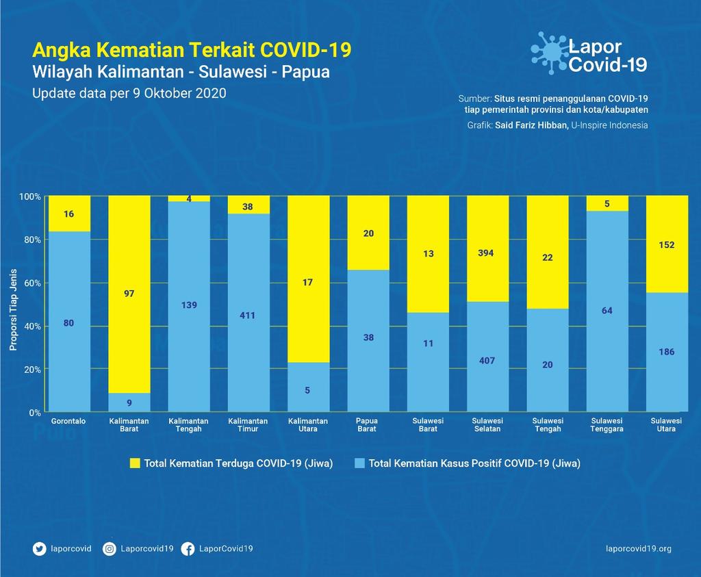 LaporSehat's tweet photo. Angka kum kematian >500 terjadi di 9 provinsi
DKI 6.925
Jatim 6.333
Jateng 4.532
Jabar 2.050
Sulsel 801
Sumut 734
Banten 711
Riau 536
Sumsel 522
#OpenDataCovid https://t.co/QQ7UCQFHMf