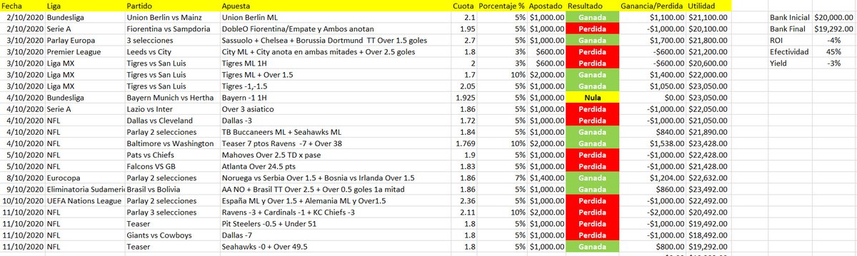 Compadre_Picks's tweet photo. Aquí les dejo el control al día de hoy, vamos con un -4% en el mes.

Este mes me ha dejado sensaciones muy extrañas, 1 paso para adelante y 2 para atrás constantemente. Muchas perdidas por falta de suerte y algunas mas por malas lecturas de partidos.

1/2 https://t.co/qQMmBJjs6K