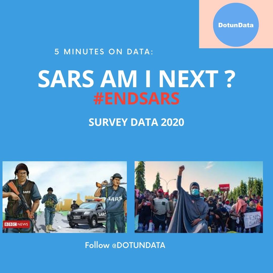 dotundata's tweet photo. SARS, AM I NEXT? Here are the results from our SARS survey. 

- 60 individuals completed our survey so far who have experienced police brutality. 
- Majority are youths between 26-36. 

Follow @dotundata for more.

cc @ChubaEzeks @OgbeniDipo @fkabudu @ozzyetomi

#Datascience https://t.co/W9iFXBhzm5