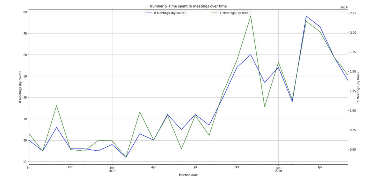 Number & Time spent in meetings over time