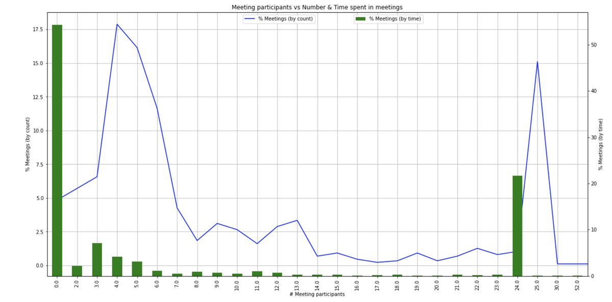 Meeting participants vs Number & Time spent in meetings