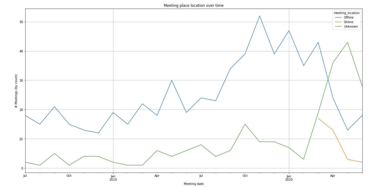 Meeting place location (online, offline) over time