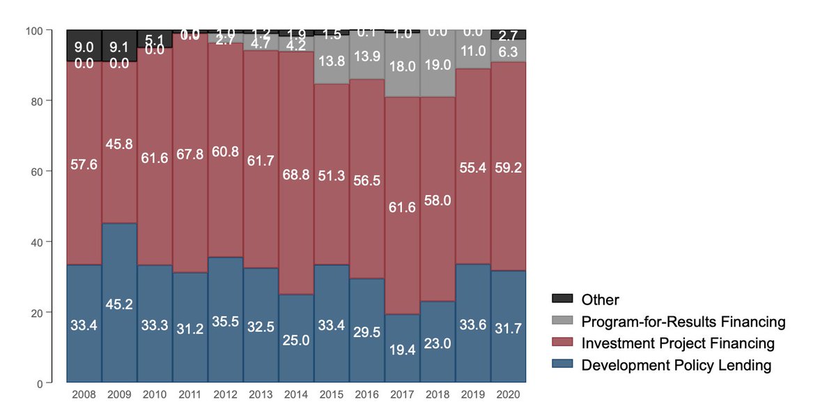 Why is the WB being so slow?One reason is that unlike during the 2008-09 crisis, the WB has not pivoted to using its "development policy lending" instrument -- which can be disbursed quickly as general budget support.It should!5/