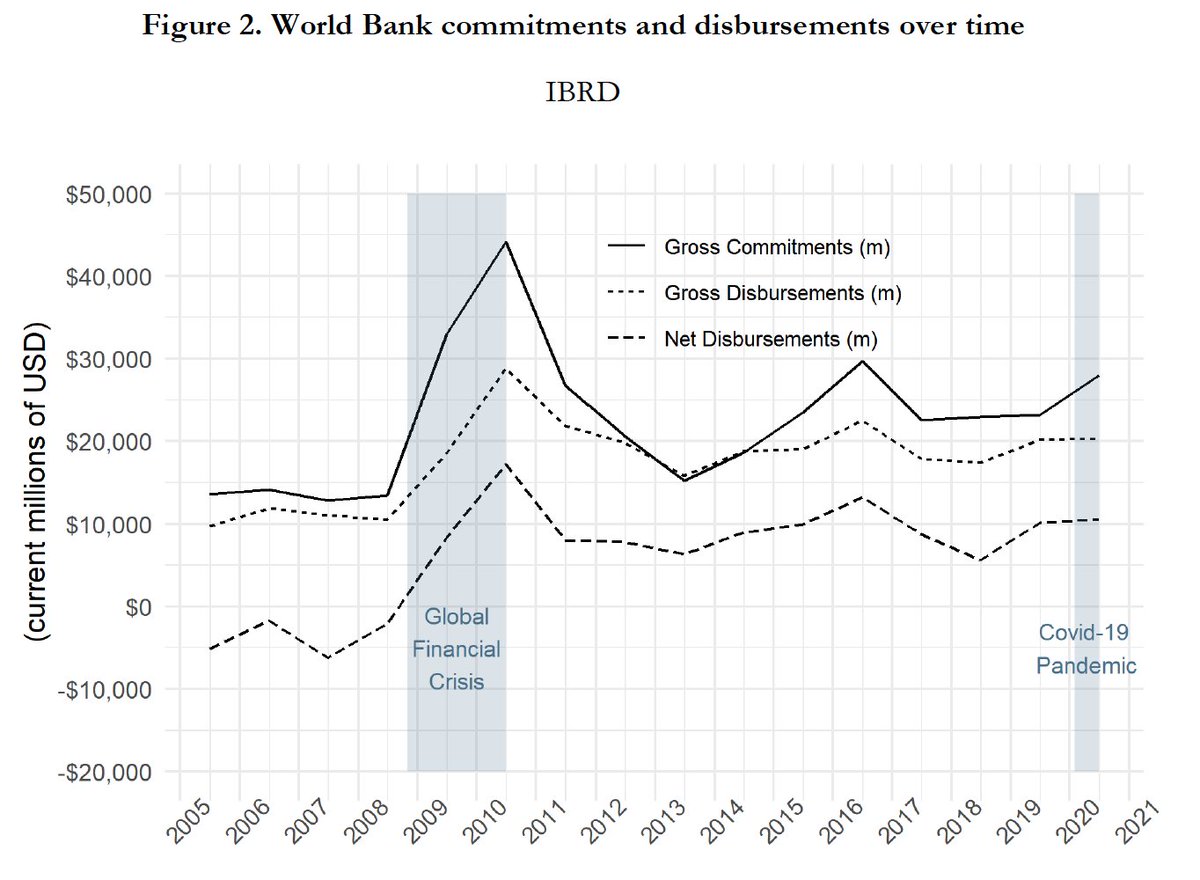 A positive point for the World Bank: relative to the 2008-09 crisis, the acceleration in IDA lending -- for the poorest countries -- appears to be faster this time. (Opposite is true for IBRD.)Compare trajectories here:6/