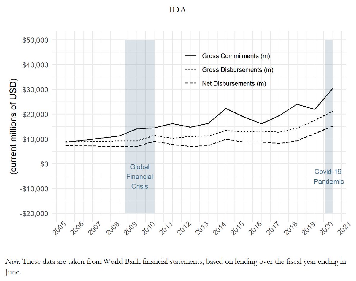 A positive point for the World Bank: relative to the 2008-09 crisis, the acceleration in IDA lending -- for the poorest countries -- appears to be faster this time. (Opposite is true for IBRD.)Compare trajectories here:6/