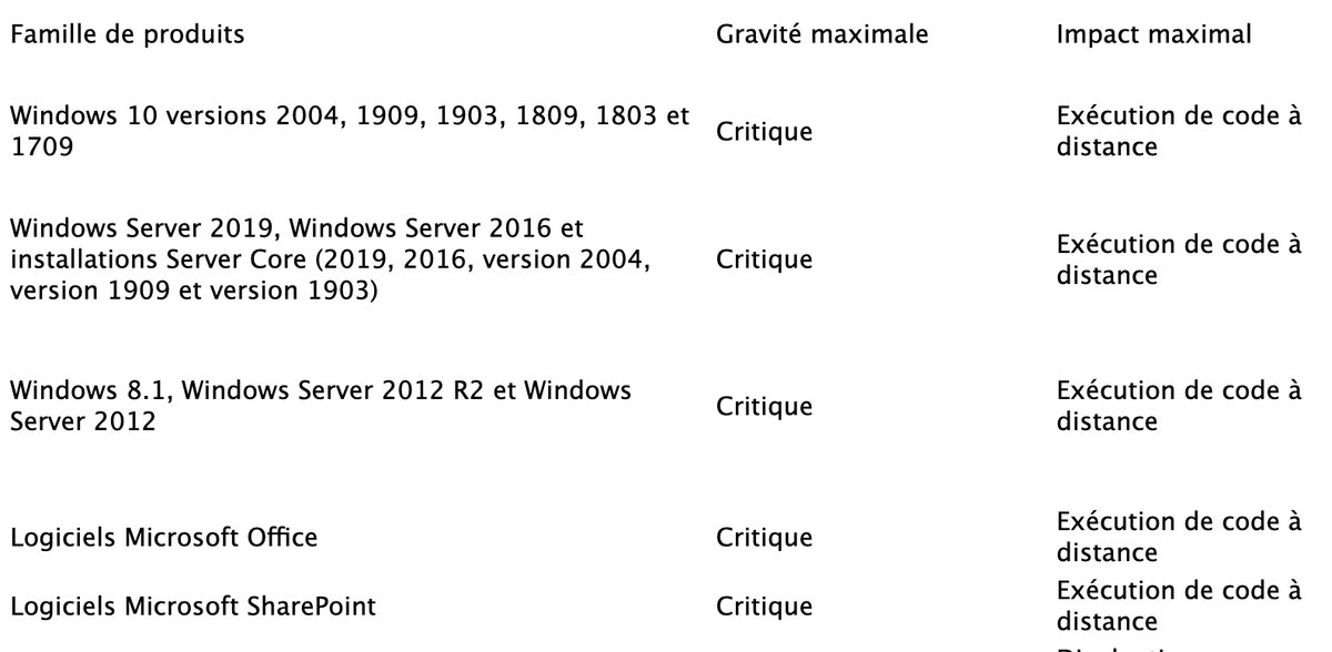 FabianRODES's tweet photo. #TuesdayPatch Quelques failles critiques à craindre/devoir corriger à partir de demain soir 🤪
#PatchTuesday REXEC #BlueTeam https://t.co/Fp3eC553qn