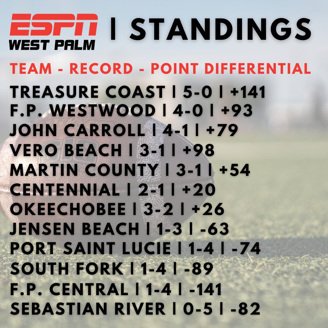 ESPNTop63's tweet photo. Take a look at the latest Treasure Lakes standings.

Only 2 unbeatens remain in the area. 

#HSFB https://t.co/9OrDuEU59j