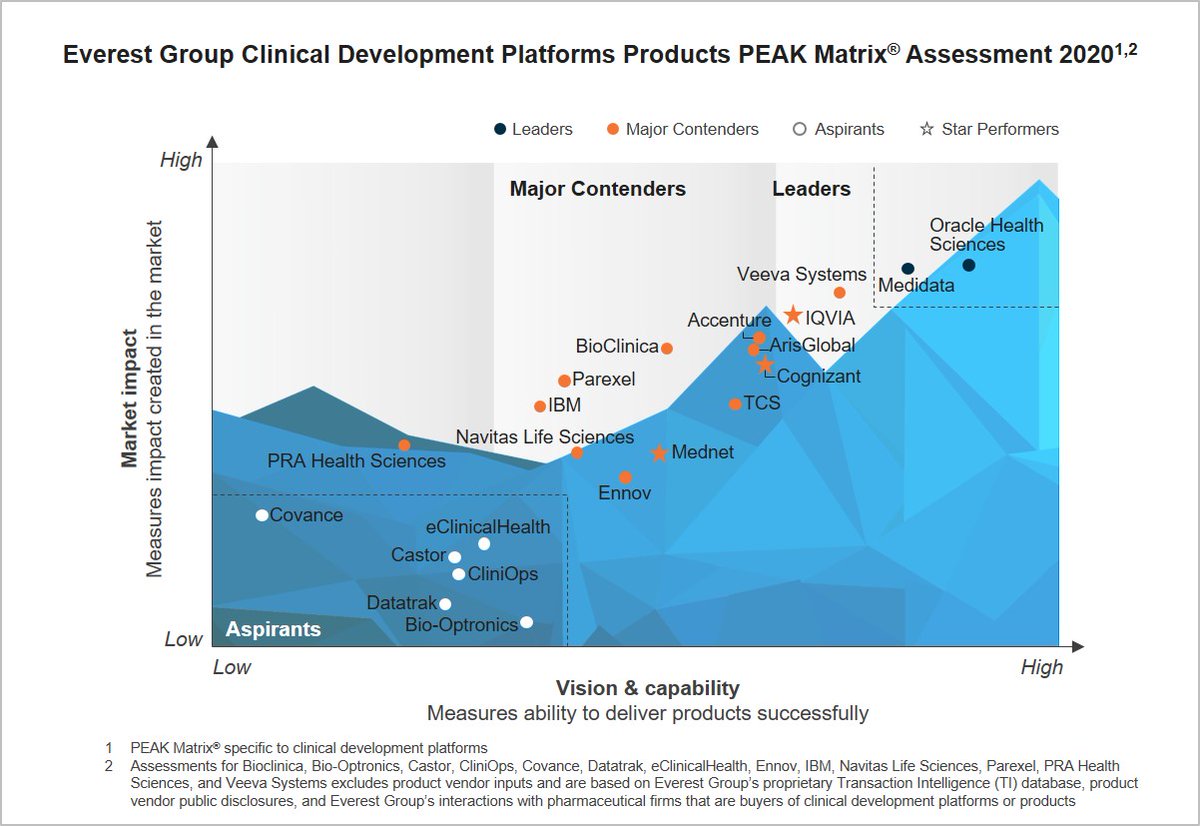 EverestGroup's tweet photo. Congratulations @OracleHealthSci and @Medidata for being positioned as Leaders in Everest Group's #ClinicalDevelopment Platforms – Vendor Landscape with Products #PEAKMatrix® Assessment 2020. https://t.co/HzCciiuAXy https://t.co/6GOj7gyhgF