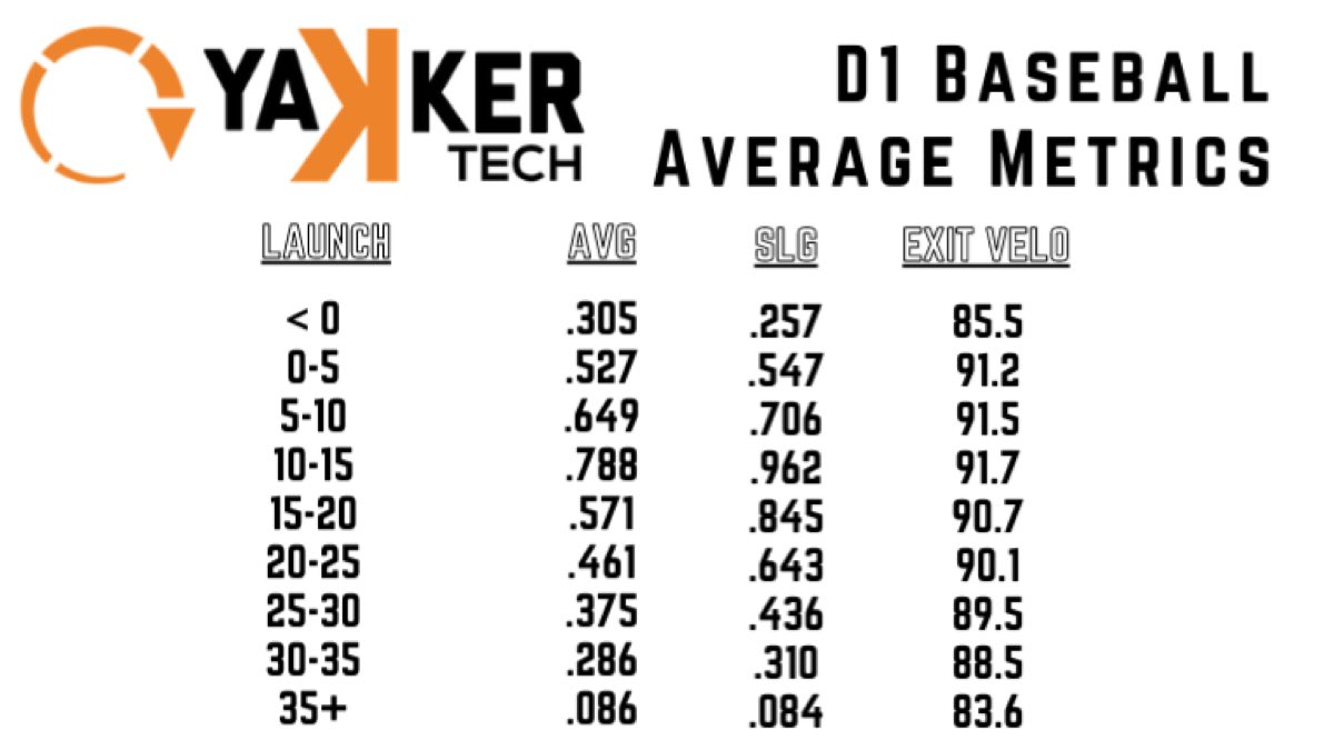 Hitting results based on launch angle in D1 baseball using our in-game data:Batted balls with 10-15 degrees of launch have produced the best results. This counters “new school” methodology. Though it doesn’t disprove it.