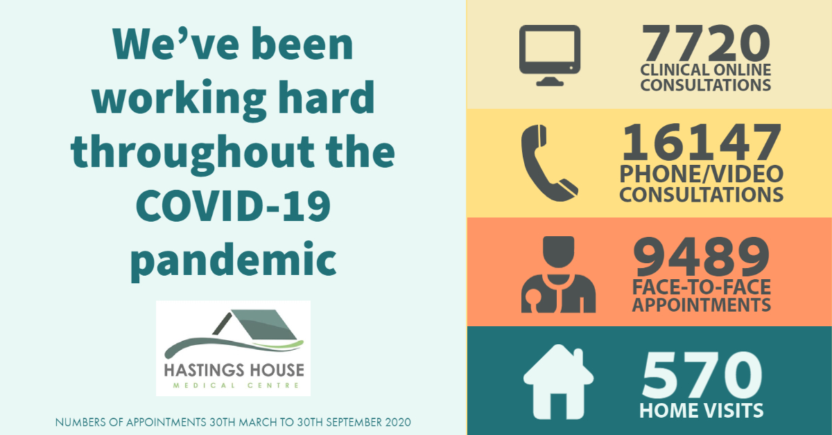 WellesbourneGP's tweet image. Lots of media comments about GPs not being open during the pandemic. At @WellesbourneGP our GPs &amp;amp; nurses have had 34,000 clinical contacts over the past 6 months. This is 5,000 more than same period last year. We are open and working hard! #mygpisopen @rcgp @TeamGP @MartinRCGP