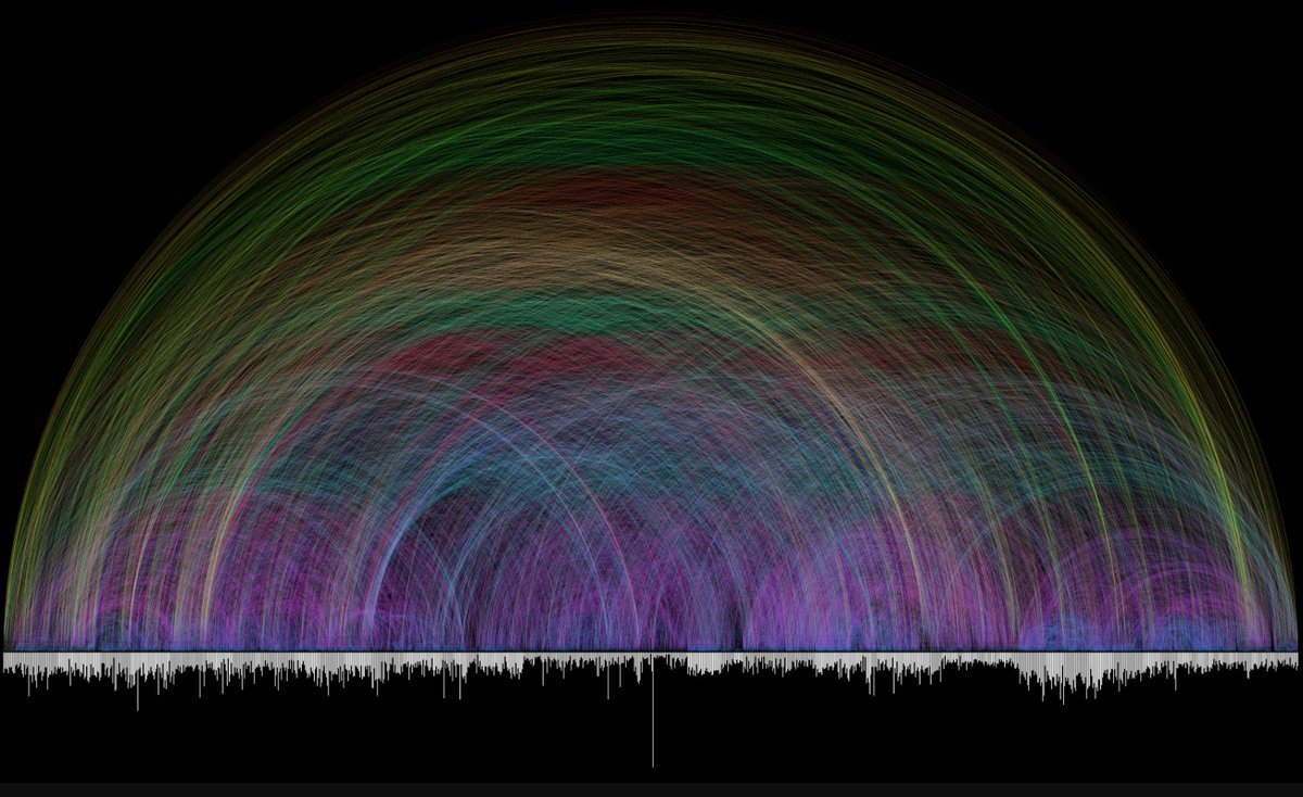pastorjgkell's tweet image. This graph traces the 63,779 cross-references throughout Scripture. The white bars represent each chapter and the colored lines display the distance between references.

The Bible is 1 book with 40 human authors on 3 continents over 1500 yrs with the 1 true God guiding it all.