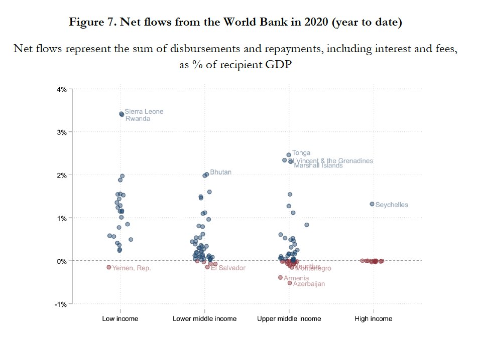 For the most part, poor borrowers are receiving quite a bit more in new loans than they're paying back to the World Bank right now. But there are exceptions (in red).9/