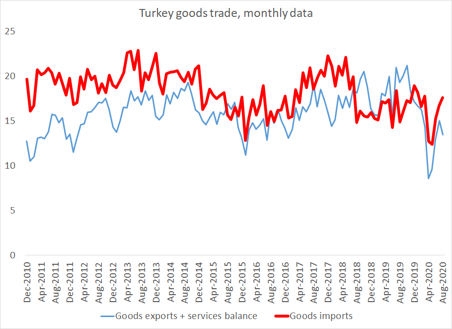 The biggest concern is that the trade deficit remains wide (a function of loose credit policies no doubt, they are being reigned in, but that has yet to compress the trade deficit)Monthly imports are at pre-COVID levels, exports (including tourism exports) are not