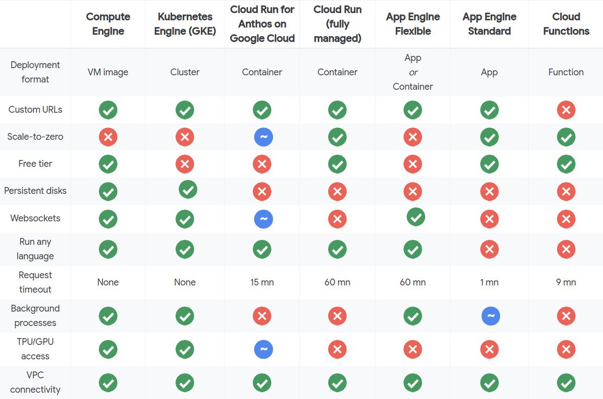 The <a href="/googlecloud/">Google Cloud</a> Compute options table is neat

cloud.google.com/hosting-option…