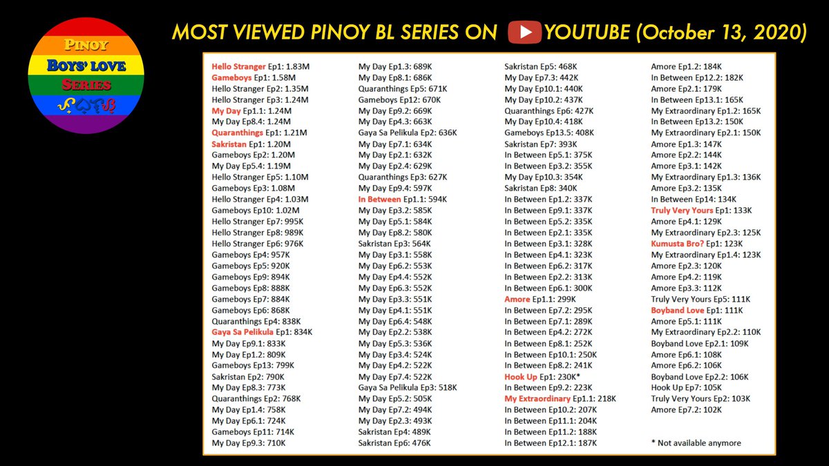 PinoyBLSeries's tweet photo. RANKING CHANGES: Pinoy BL series w/ over 100K views (13 Oct 2020) 🇵🇭🏳️🌈👍🏼
1) Hello Stranger 2) Gameboys 3) My Day 4) Quaranthings 5) Sakristan 6) Gaya Sa Pelikula 7) In Between 8) Amore 9) Hook Up 10) My Extraordinary 11) Truly Very Yours 12) Kumusta Bro? 13) Boyband Love 🇵🇭🏳️🌈👍 https://t.co/vEHF2lXRtX