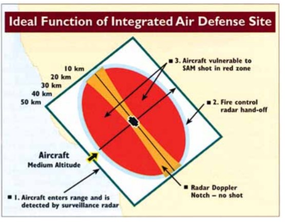 19/"The Radar Game..." also points out that pulse doppler radars also have a coverage 'notch' that will deny a missile shot because the doppler shift does not provide a good track.