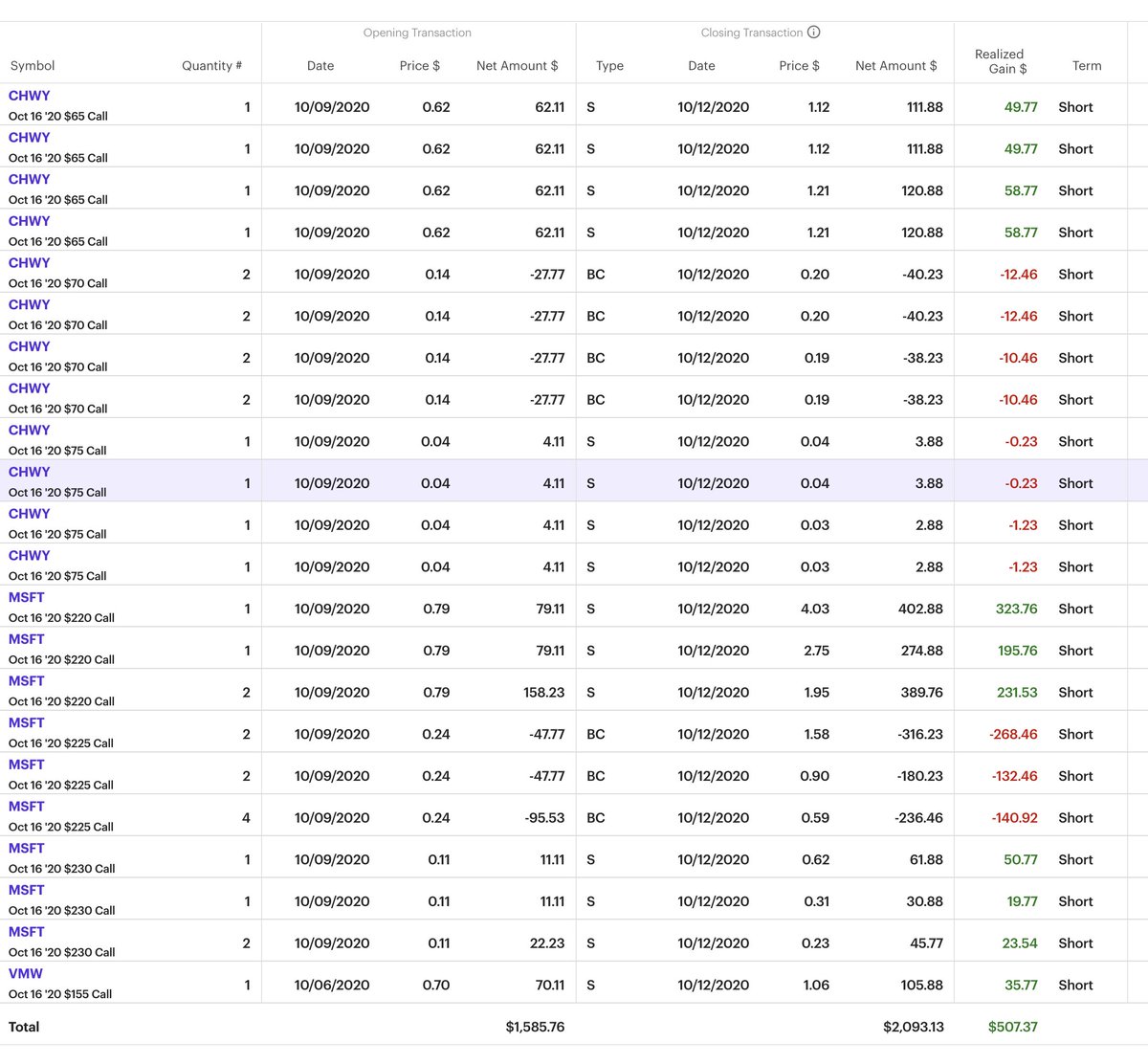 breakingoptions's tweet image. Update 10/12

+507 booked profits today. account value $5,796 15.92% account growth MTD

11 open positions 
$SE $MSFT $DOCU $ZS $DKNG $SBUX $VZ $PETS $LMT $UVXY $QQQ

84% cash

Live Alerts

Full #transparency   
Gold 5k Plan

Earn While You Learn

breakingoptions.com