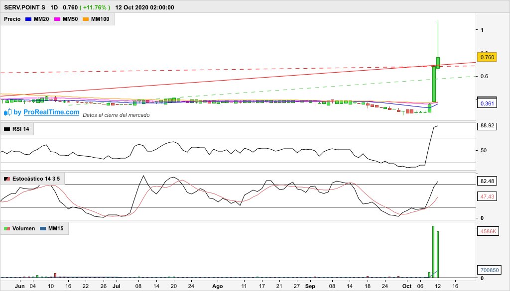 Inver_Man's tweet image. #Servicepoint #SPS ha subido hoy un 11,76%, pero deja una vela pincho intranquilizadora, pues llegó a tocar el 1,08€ y cerró en 0,76€. Los rumores de OPA están marcando la cotización.