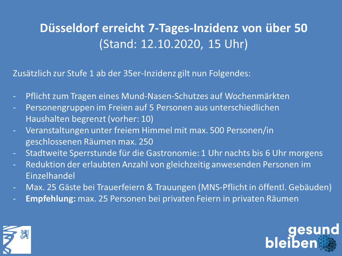 Duesseldorf's tweet photo. Die Landeshauptstadt Düsseldorf hat mit Stand 12.10.2020, 15 Uhr, eine 7-Tages-Inzidenz von 54,8 zu verzeichnen. Damit tritt Stufe 2 der Schutzmaßnahmen in Kraft. https://t.co/ID7KqZomSn #CoronaD https://t.co/irF1Dx8Du2