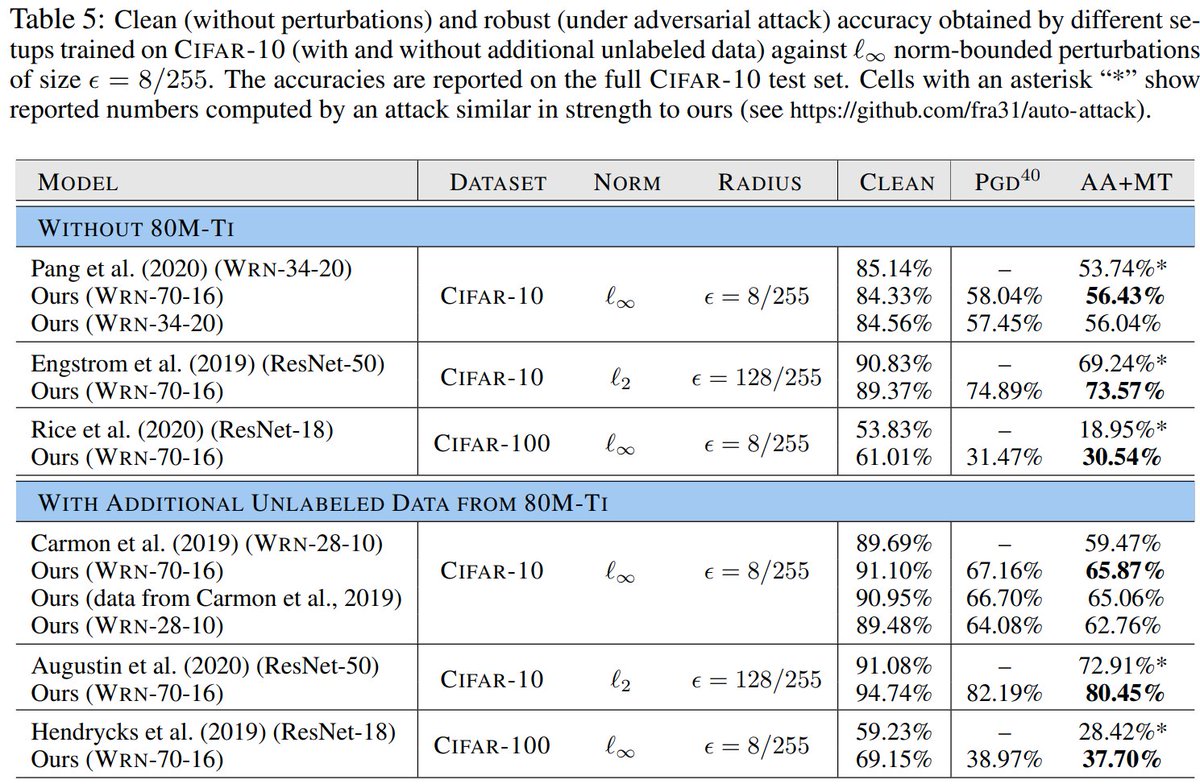Sven Gowal tweet media