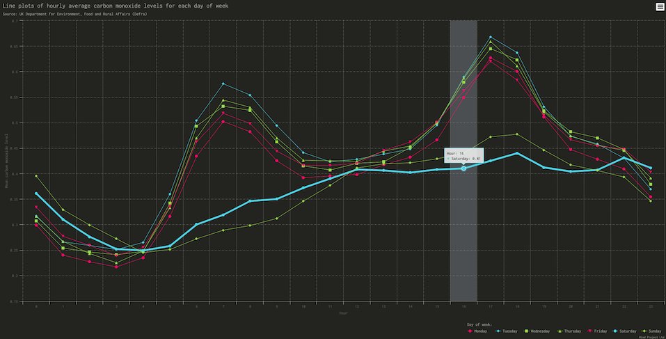 Our Early Bird offer for the "Time Series Analysis and Forecasting with R" 6-week tutor-led online course ends tomorrow! Learn to analyse, visualise and forecast time series data with #rstats. mindproject.io/product/time-s…