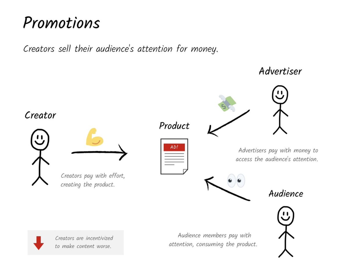 3Advertising-based models work as follows: - Creators pay with effort, making the product. - Audience members pay with attention, consuming it.- Advertisers buy that attention with money. The upside? An audience gets access to the product w/o paying money.