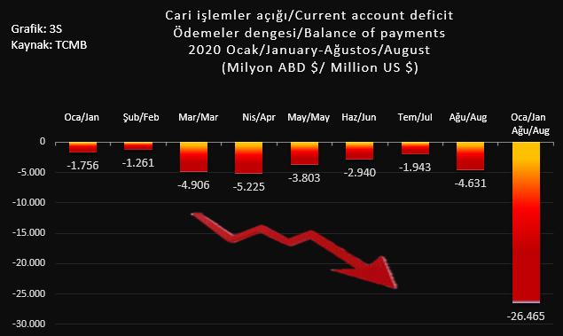 sssdanismanlik's tweet image. DURUM (CARİ AÇIK): Cari işlemler açığı/Current account deficit  Ödemeler dengesi/Balance of payments
2020 Ocak/January-Ağustos/August (Milyon ABD $/ Million US $) Kaynak: #TCMB #balanceofpayment #ödemelerdengesi #türkiye