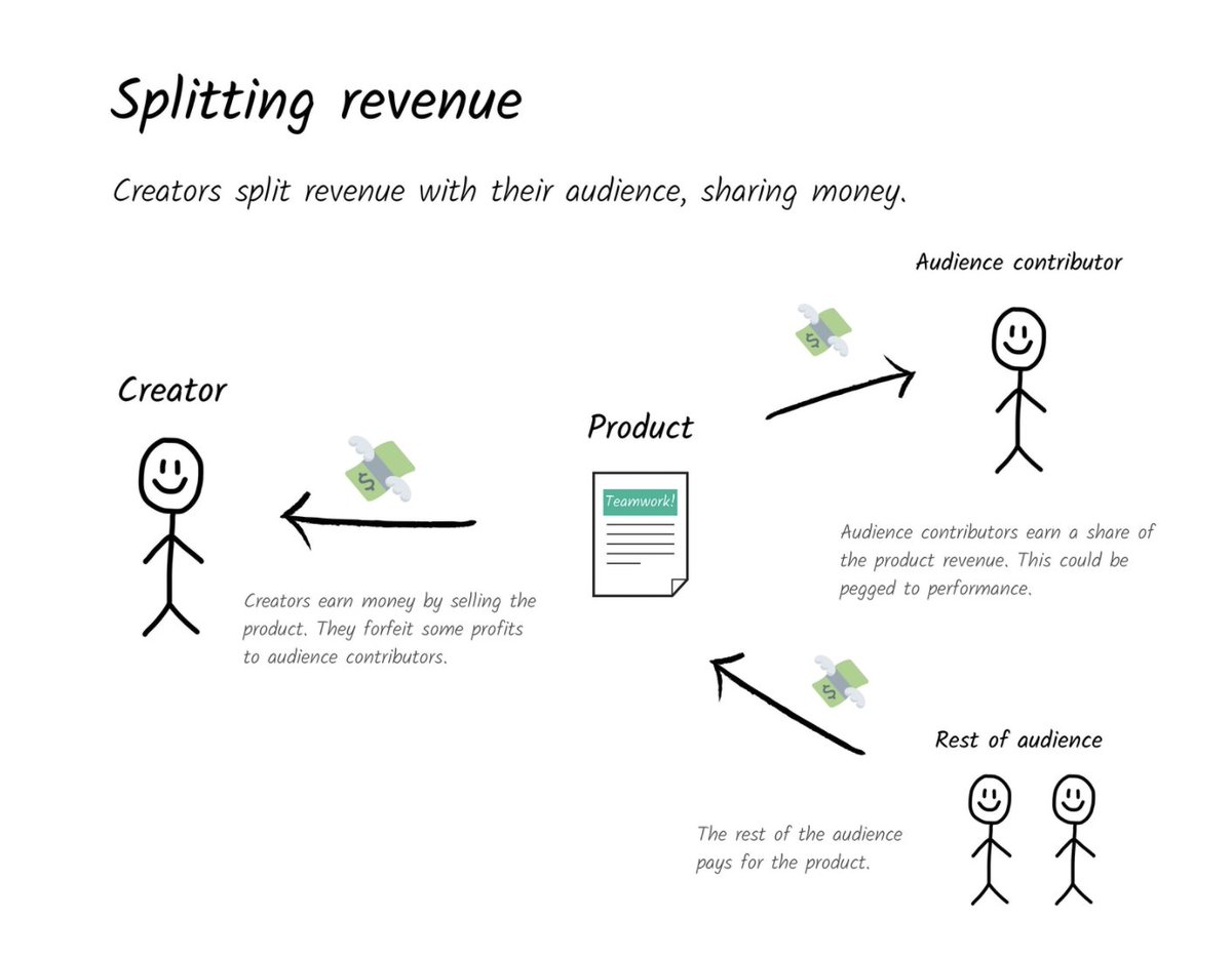 10 How do you share money? You split revenue. One way to align incentives on new products is to give audience members access to some of the upside. Let's say I launch a course. Would it be motivating to share 5% of revenue w/ the most engaged community members?cc  @stir