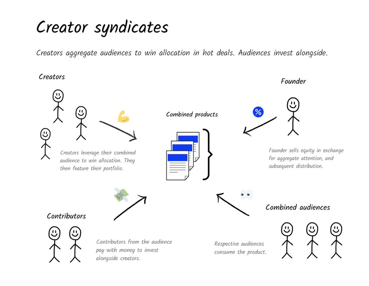 17 A different model that I expect to come to the fore? Creator syndicates. Most syndicates suffer from adverse selection. Often, getting access means that other VCs have passed. Creators can mitigate this by banding together, creating an effective, high-signal syndicate.