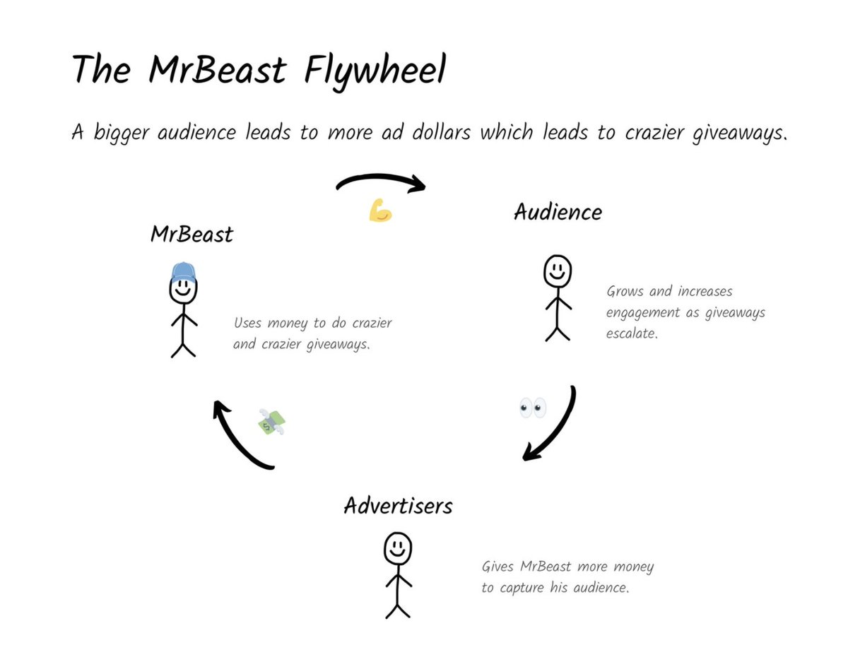 16The result? An extremely powerful flywheel. As audience grows, so does ad budget, which allows  @MrBeastYT to create bigger and bolder giveaways, which in turn attracts a bigger audience. (Round and round we go)