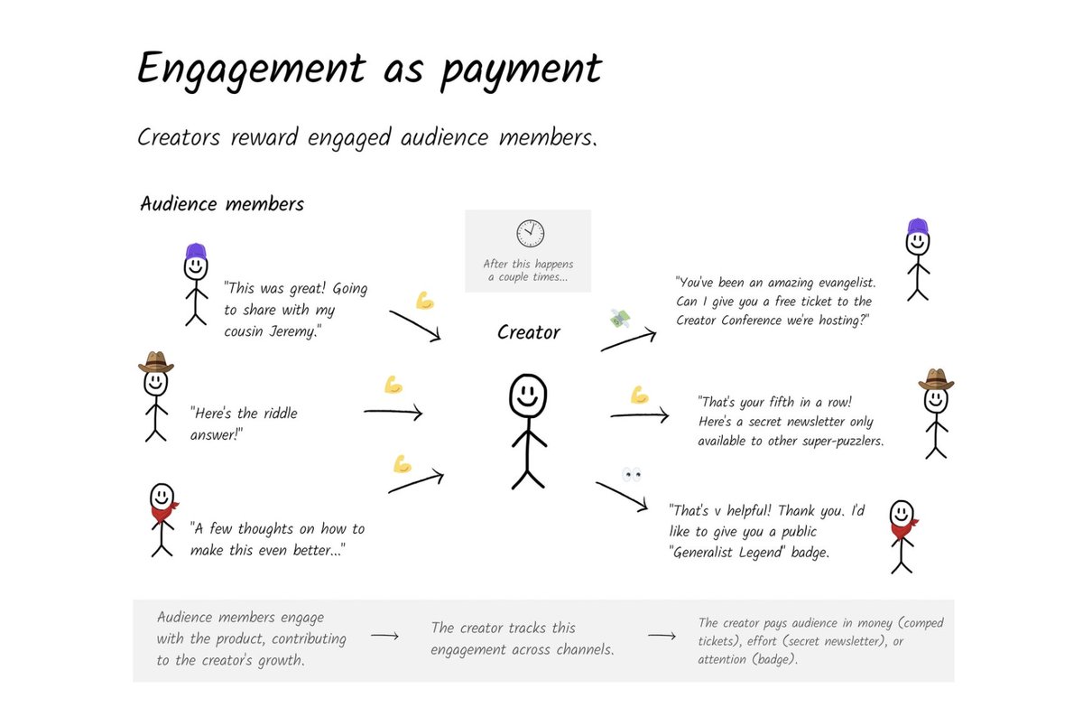 19 A final thought (and free startup idea). Creators need to find ways to enable "engagement as payment." Those audience members that are most engaged w/ what you're doing should receive perks: - Exclusive events- Extra content- Price deductions- Public awards/badges