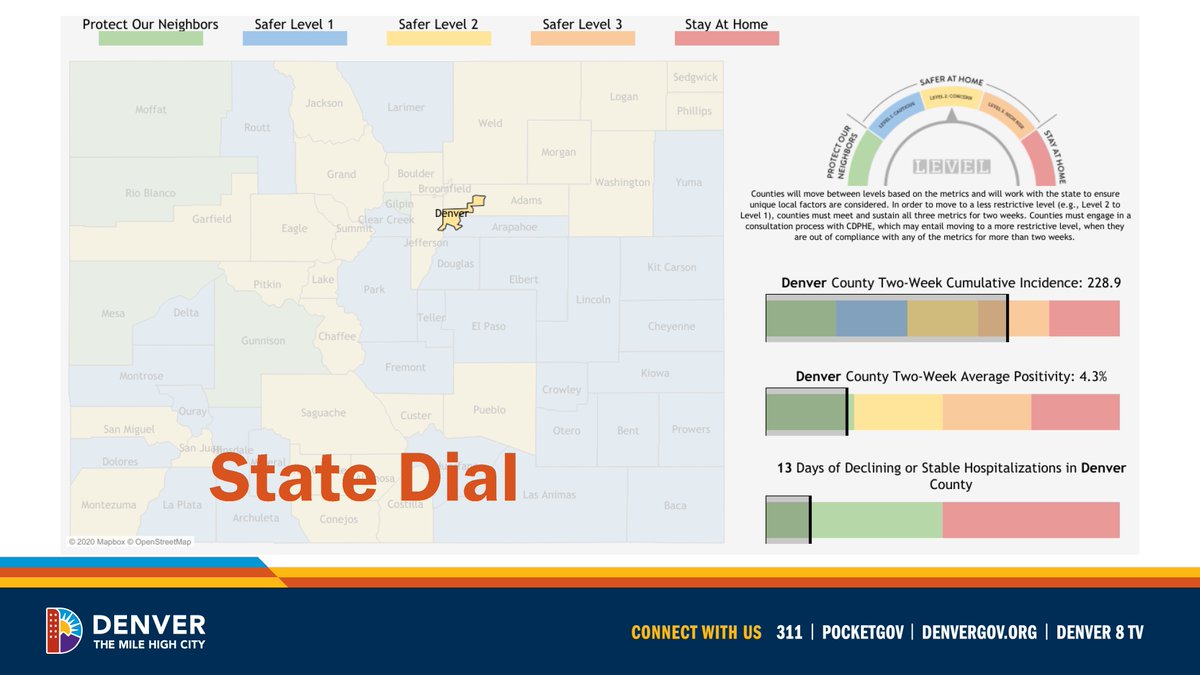 Level 2 means increased capacity in our restaurants & small businesses. That’s important for them to keep their doors open & employees on the job, & it’s important for our overall economic health.