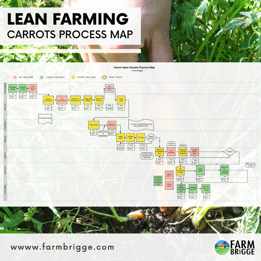 FarmBrigge's tweet photo. Make it easier to identify areas of waste and process inefficiencies on your farm through creating Lean process maps.
To learn more, check out this live recorded interview with Growing Farmers on Lean Farming.
https://t.co/YcBZdqtaNk
#leanfarming #agriculture https://t.co/4OofXMIbLi