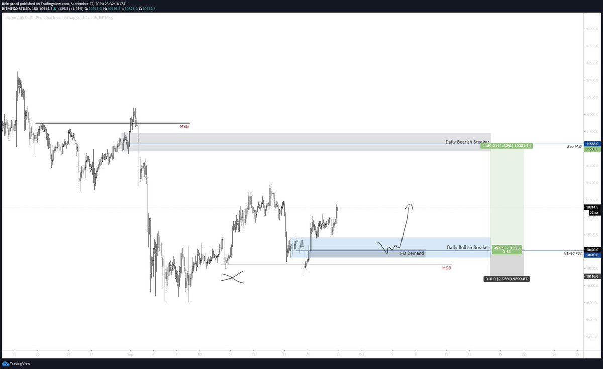  $BTC /  $USD Full TP hit 3.81R bookedSolid move from daily breaker straight into the next area of supply. Will post current thought process in a few. Thread closed..//