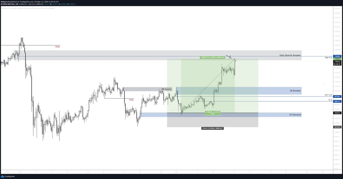  $BTC /  $USD Full TP hit 3.81R bookedSolid move from daily breaker straight into the next area of supply. Will post current thought process in a few. Thread closed..//