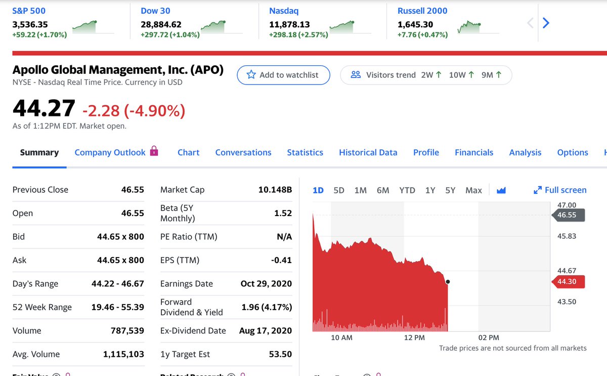 Stock markets are rallying today.Leon Black's private equity firm, Apollo Global Management, is getting crushed. Its stock is down nearly 5%. That's about $500 million of market value wiped out.  https://finance.yahoo.com/quote/APO?p=APO&.tsrc=fin-srch
