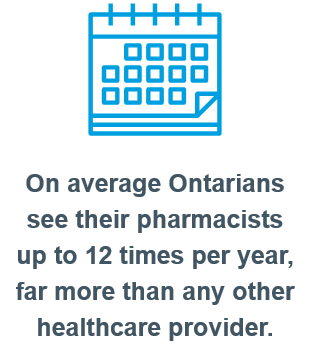 #Pharmacies serving every community across the province as healthcare hubs offering enhanced services such as COVID testing &amp; providing flu shots to top the 1.4M doses administered last season. The most accessible HCP delivering cost effective community care. #onpoli #pharmacy