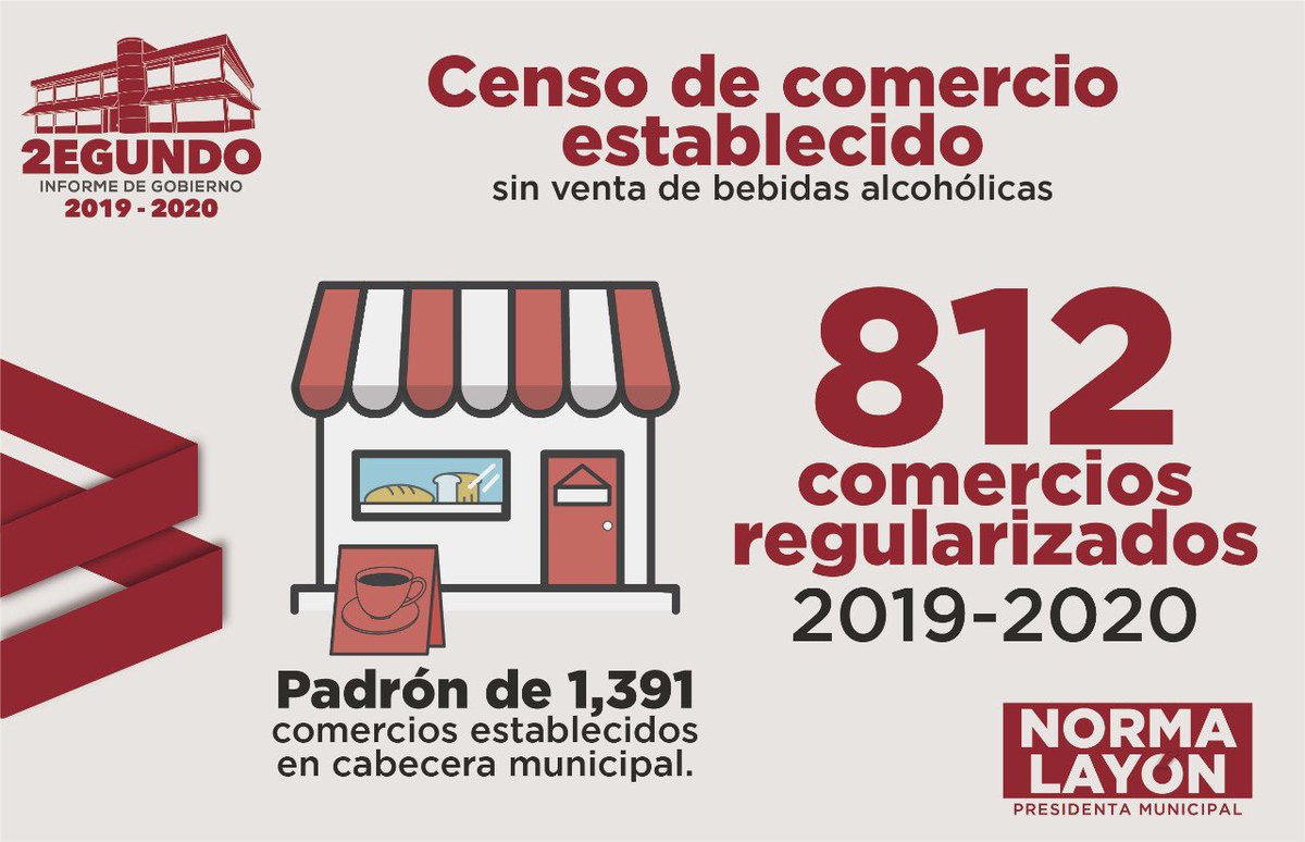 NormaLayon's tweet photo. Concluimos el censo de comercios establecidos con venta de bebidas alcohólicas, logrando regularizar el 69%. Mientras que de un padrón de 1391 negocios sin venta de bebidas alcohólicas, ya llevamos regularizados 812. 🤝 
#NormaLayon2Informe https://t.co/ETsLtibkKf