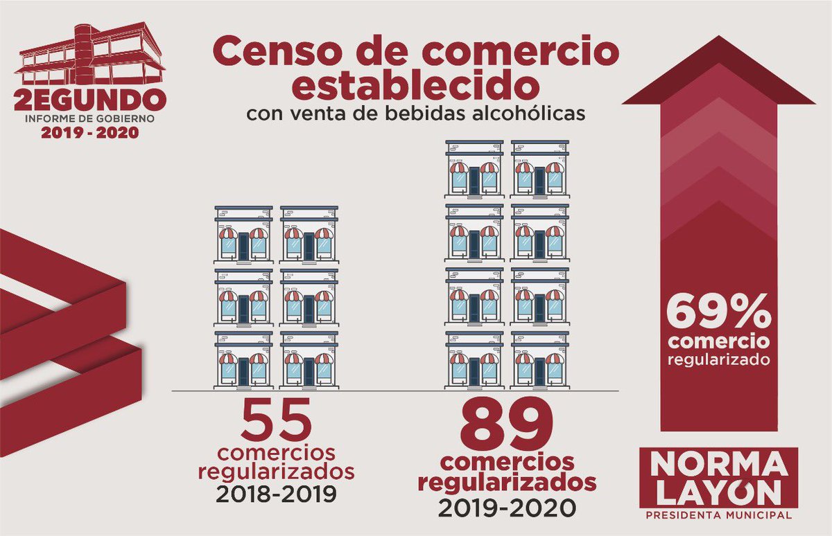 NormaLayon's tweet photo. Concluimos el censo de comercios establecidos con venta de bebidas alcohólicas, logrando regularizar el 69%. Mientras que de un padrón de 1391 negocios sin venta de bebidas alcohólicas, ya llevamos regularizados 812. 🤝 
#NormaLayon2Informe https://t.co/ETsLtibkKf