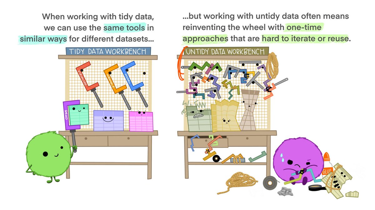 Tidy data allows you to be more efficient by using existing tools deliberately built to do the things you need to do. Using existing tools saves you from building from scratch each time you work with a new dataset. 4/9