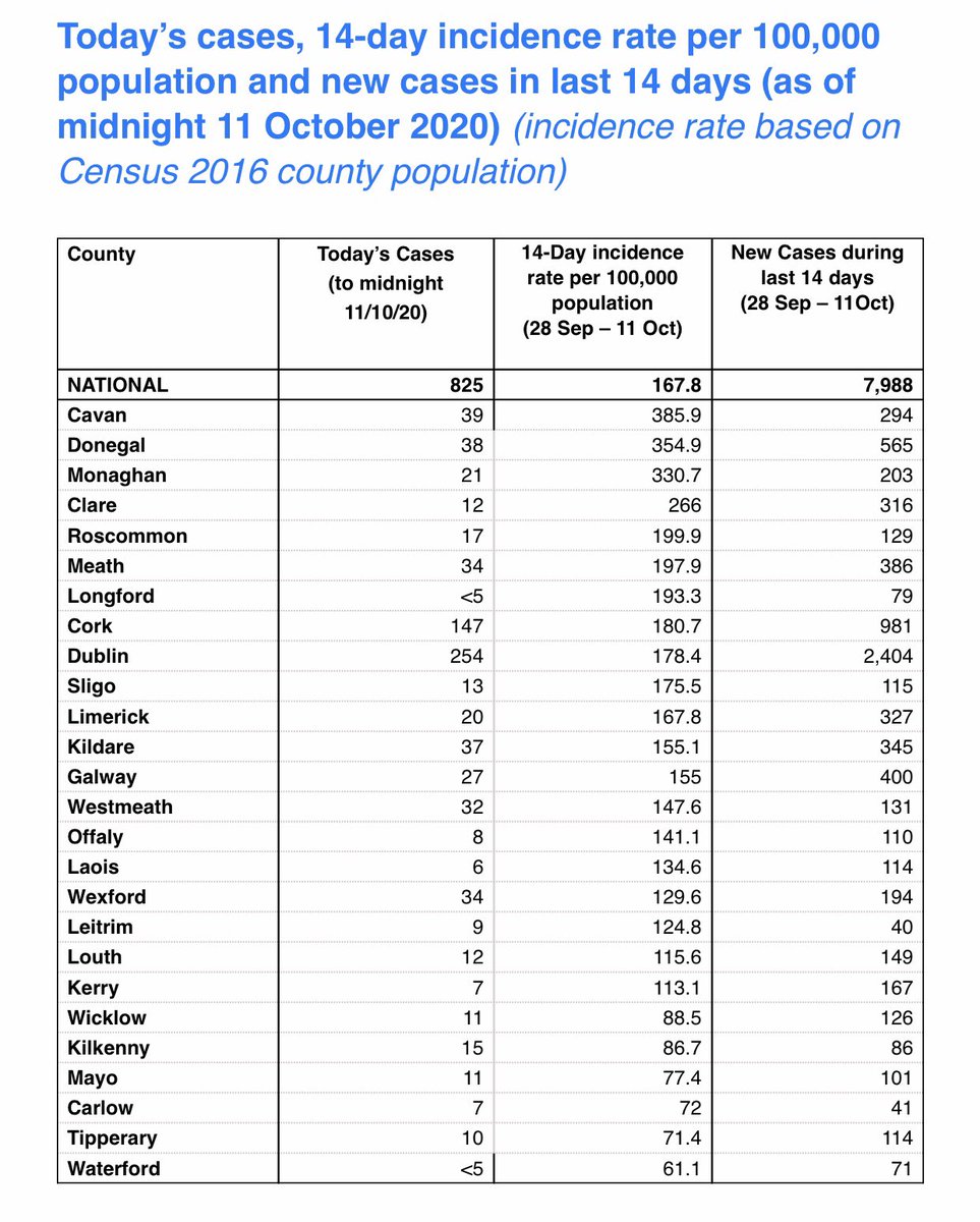 #NEW
Breakdown of cases by county:
@VirginMediaNews #Covid19Ireland
⬇️ ⬇️ ⬇️ https://t.co/bUG8L0zHft
