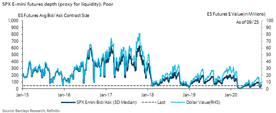  #ES_F futures depth. Charts like this have been circling around for a while, but I think this is one of the most critical pieces of data that can't be ignored. Highlights the shift that occurred in the markets, and the vulnerabilities that loom from the current lack of liquidity.
