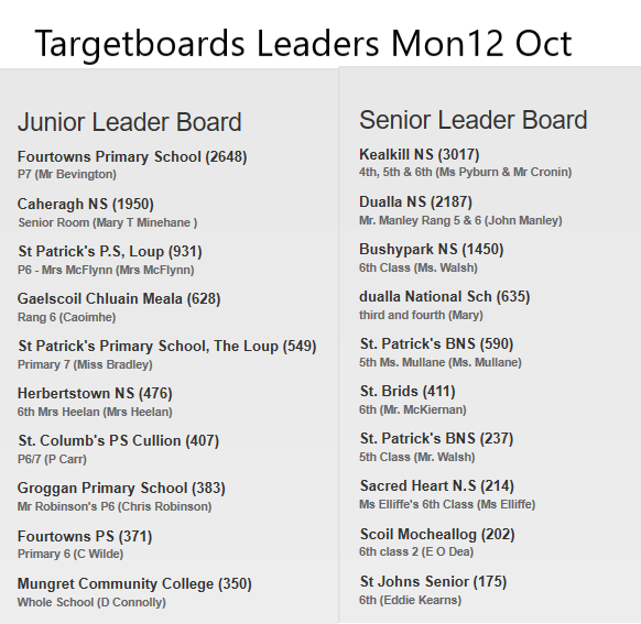 mathsweek's tweet photo. Amazing- 23,329- valid answers submitted on just the first day of #Targetboards challenge. Well done to all schools involved. 4 more days to go. @education_NI @scienceirel @Education_Ire @Economy_NI @rtenews @news2dayRTE https://t.co/fq93CCoyN4