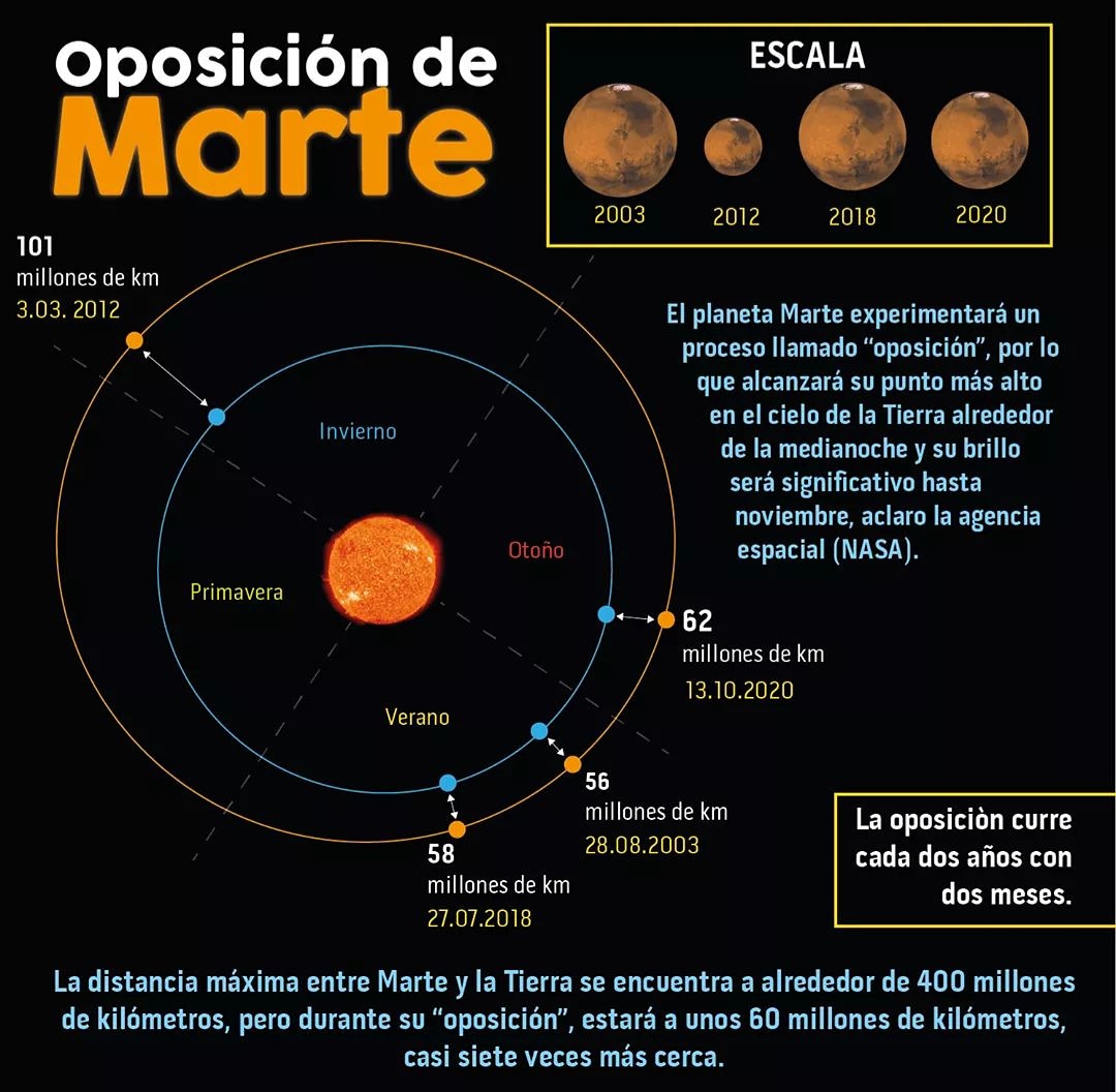 🤓 #ParaQueLoSepas OPOSICIÓN DE #MARTE 🤩
➡️13 de octubre, Marte estará en oposición. Es decir, nuestro mundo se ubicará justo entre el Sol y el planeta rojo. ✨ 
😟Su última aproximación se dió en julio de 2018, y no volverá a repetirse hasta el año 2035.😱  #Oposiciondemarte