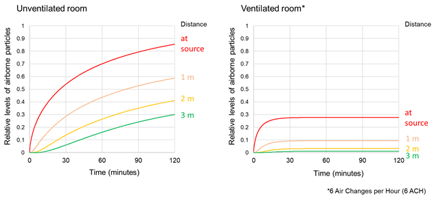 This basic simulation shows potentially COVID-bearing aerosol levels changing with time, and distancing, in well-ventilated (doors / windows open) vs unventilated rooms (doors / windows closed). Details at end of thread. What do the graphs mean for meeting in pubs and houses?