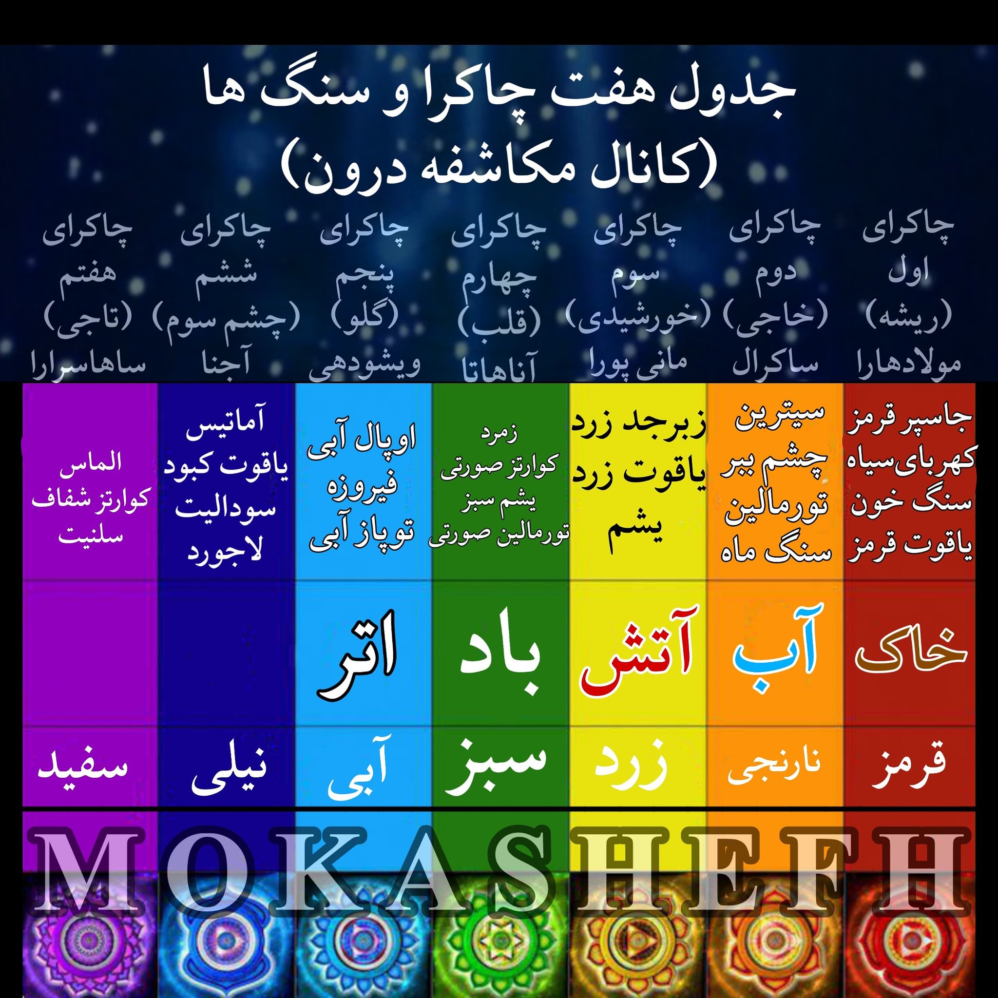 Mokashefh , مکاشفه درون on X: جدول هفت چاکرا و سنگ های مربوط به آن  چاکراها چاکرا هفت_چاکرا t.coYRHzUc60Dm  X