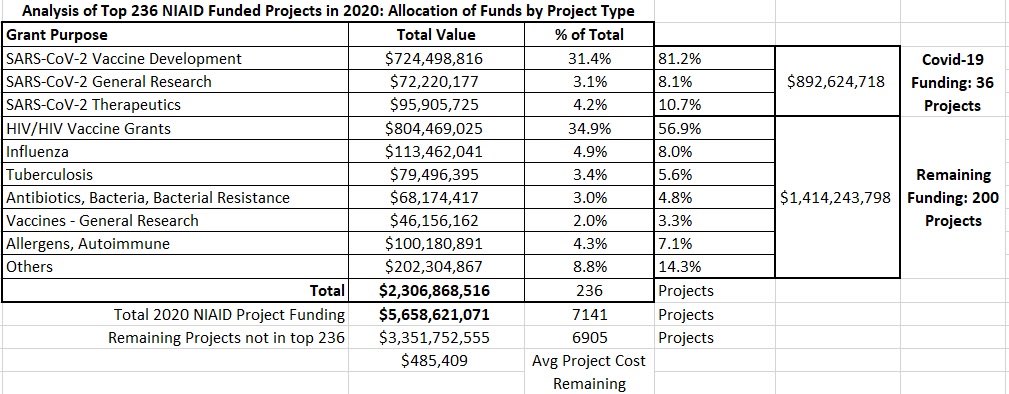 The budget for therapeutics is only 11% of the total C19 projects in the top 36So the 200k+ who have died so far were not that important afterallThis budget should have been used on repurposed drug studies because new therapeutics take far longer with clinical trials32