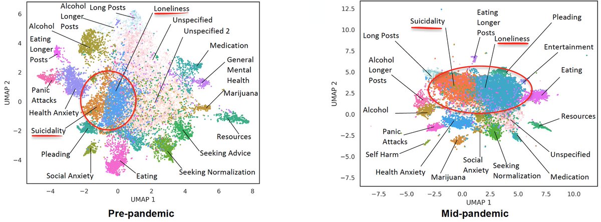 Now in <a href="/jmirpub/">JMIR Publications</a>! By applying #NLP to #Reddit posts during #COVID19, we found vulnerable support groups (#ADHD, #eatingdisorder), heightened health anxiety, and clusters related to #suicidality and #loneliness doubled in size #SuicideAwareness rb.gy/x6ymug A thread...