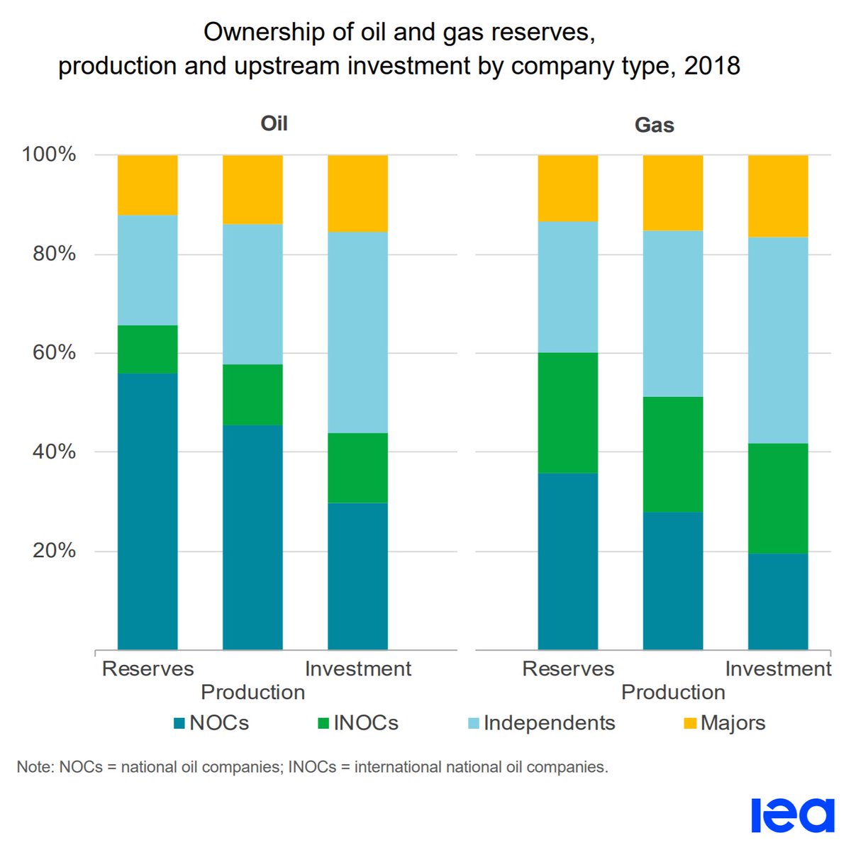 2/The first principle you need to understand is the nature of current oil production and reserves:Big Oil (Majors) makes the most headlines, but National Oil Companies (NOCs) have the most oil. Big Oil only controls ~10% of global oil reserves. https://webstore.iea.org/download/direct/2935