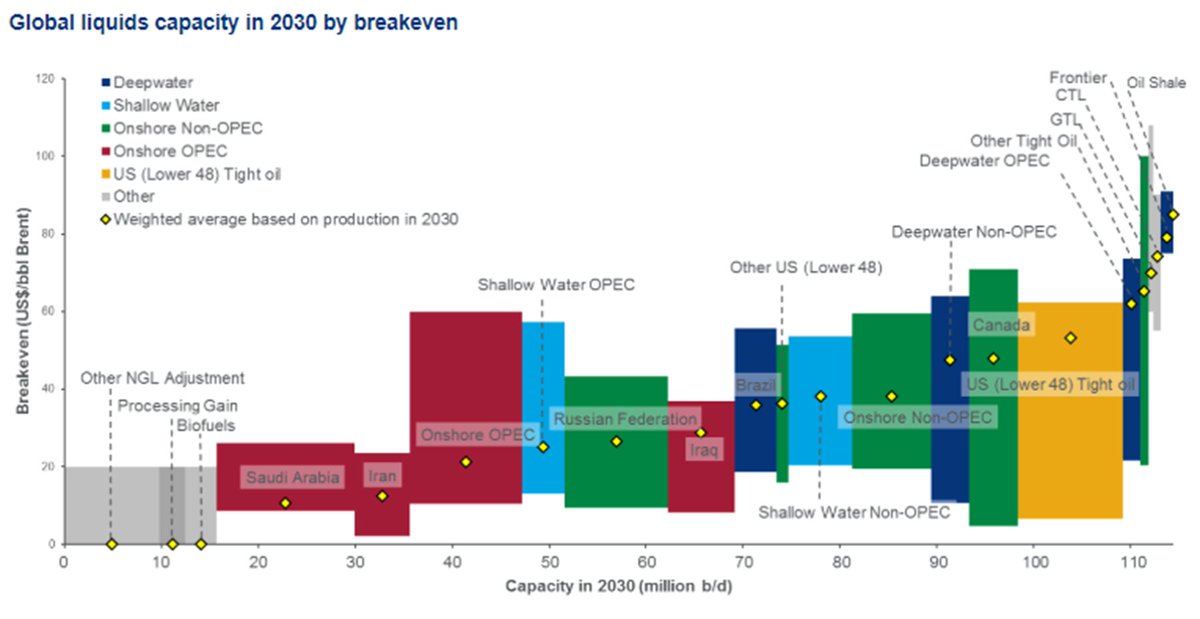 3/And beyond that, not all reserves are equal. Check out WoodMac’s estimate on breakevens by resource. Notice something? The VAST MAJORITY of low cost oil is controlled by NOCs. https://www.woodmac.com/reports/upstream-oil-and-gas-global-oil-cost-curves-and-pre-fid-breakevens-updated-h2-2018-211878